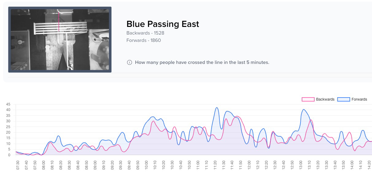 Crossing line counts metric screenshot